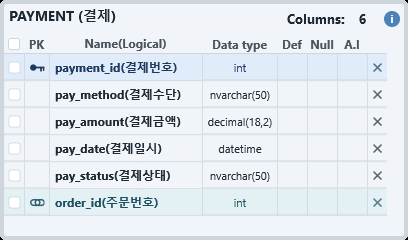 편집 모드의 엔티티 한 개(머리글 · 컬럼 제목 줄 · PK 행 · FK 행 · ✕ 삭제 단추)